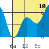 Nagai Island tide chart for Sunday, July 10, 2022