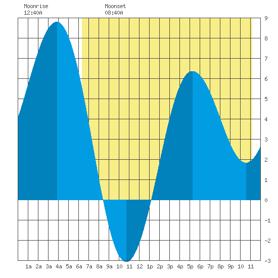 Nagai Island tide chart for Friday, July 15, 2022