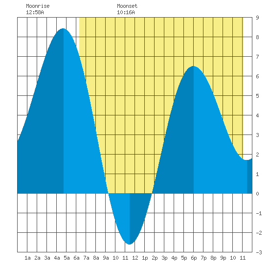 Nagai Island tide chart for Saturday, July 16, 2022