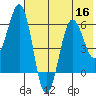 Nagai Island tide chart for Saturday, July 16, 2022