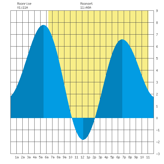Nagai Island tide chart for Sunday, July 17, 2022