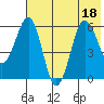 Nagai Island tide chart for Monday, July 18, 2022