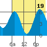 Nagai Island tide chart for Tuesday, July 19, 2022