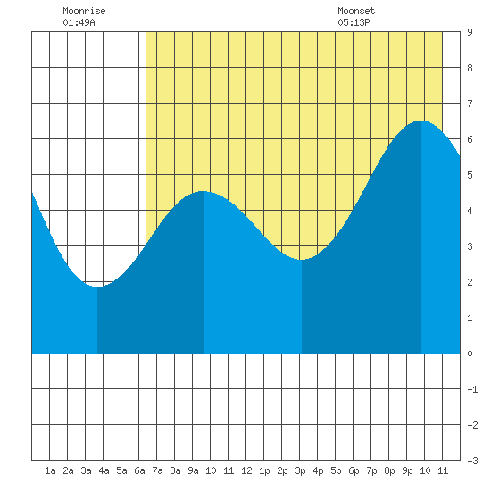 Nagai Island tide chart for Thursday, July 21, 2022