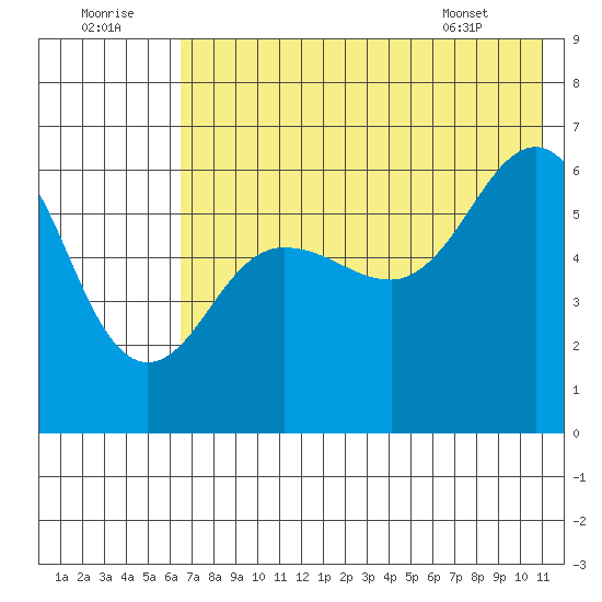 Nagai Island tide chart for Friday, July 22, 2022