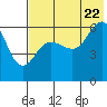 Nagai Island tide chart for Friday, July 22, 2022