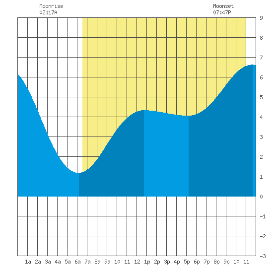 Nagai Island tide chart for Saturday, July 23, 2022