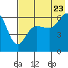 Nagai Island tide chart for Saturday, July 23, 2022