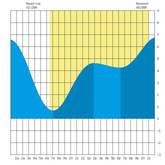 Nagai Island tide chart for Sunday, July 24, 2022