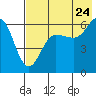 Nagai Island tide chart for Sunday, July 24, 2022