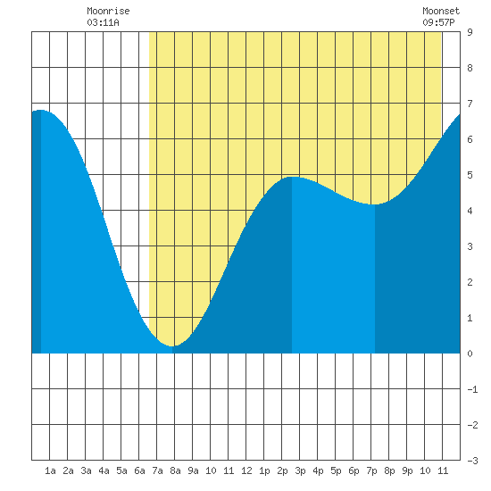 Nagai Island tide chart for Monday, July 25, 2022