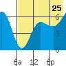 Nagai Island tide chart for Monday, July 25, 2022