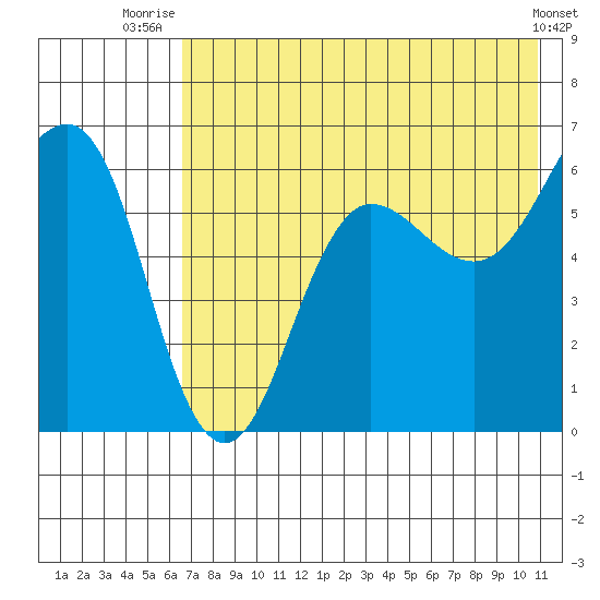 Nagai Island tide chart for Tuesday, July 26, 2022