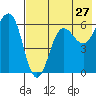 Nagai Island tide chart for Wednesday, July 27, 2022