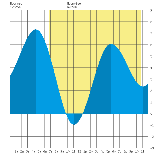 Nagai Island tide chart for Sunday, July 31, 2022