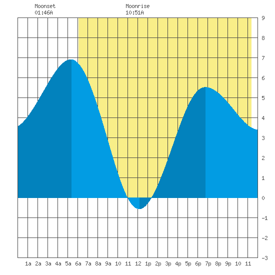 Nagai Island tide chart for Sunday, July 3, 2022