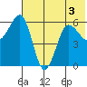 Nagai Island tide chart for Sunday, July 3, 2022