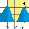 Nagai Island tide chart for Monday, July 4, 2022
