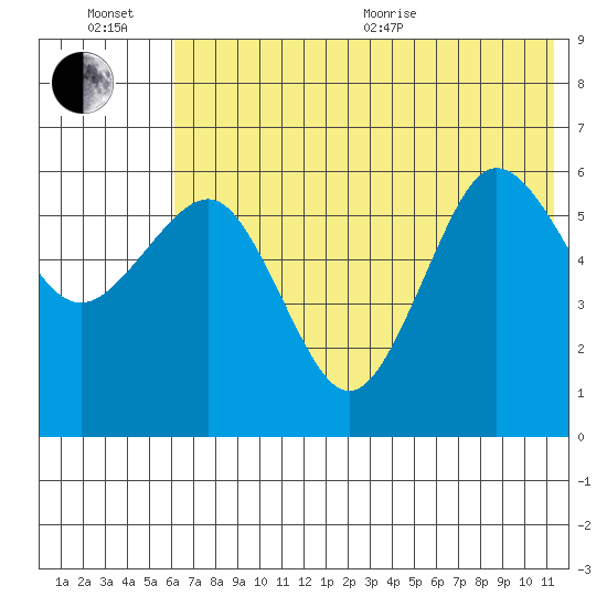 Nagai Island tide chart for Wednesday, July 6, 2022