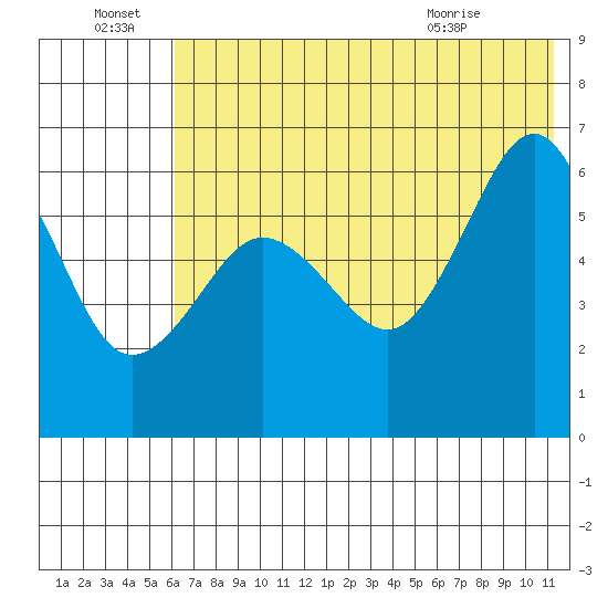 Nagai Island tide chart for Friday, July 8, 2022