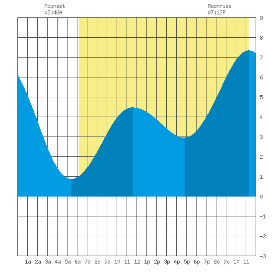 Nagai Island tide chart for Saturday, July 9, 2022