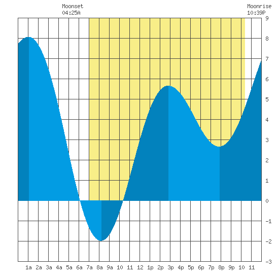 Nagai Island tide chart for Wednesday, August 10, 2022
