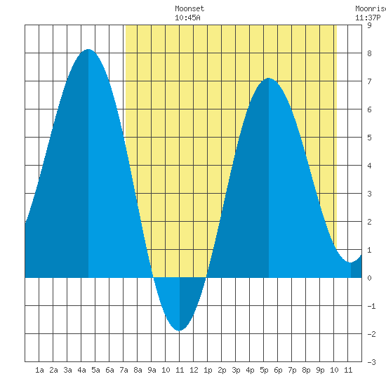 Nagai Island tide chart for Sunday, August 14, 2022