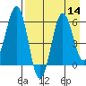 Nagai Island tide chart for Sunday, August 14, 2022