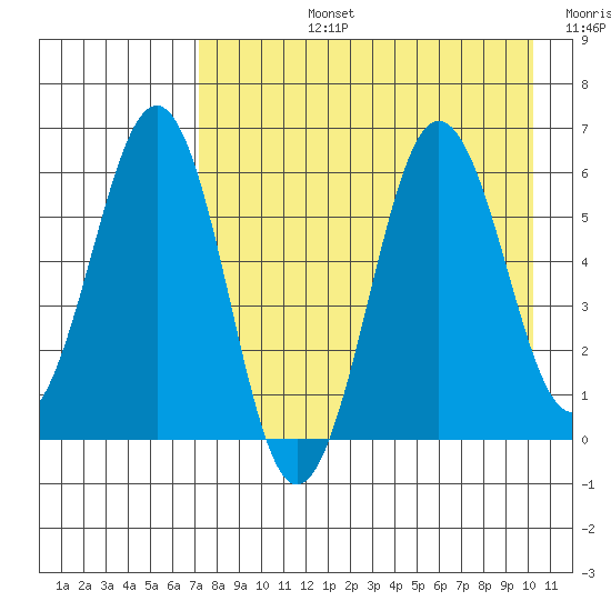 Nagai Island tide chart for Monday, August 15, 2022
