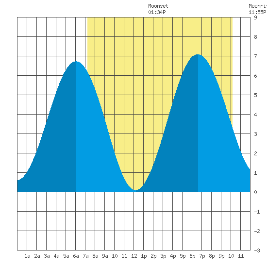 Nagai Island tide chart for Tuesday, August 16, 2022