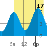 Nagai Island tide chart for Wednesday, August 17, 2022