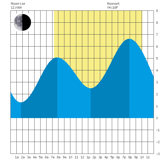 Nagai Island tide chart for Thursday, August 18, 2022