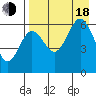 Nagai Island tide chart for Thursday, August 18, 2022