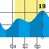 Nagai Island tide chart for Friday, August 19, 2022