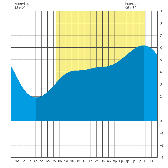 Nagai Island tide chart for Saturday, August 20, 2022