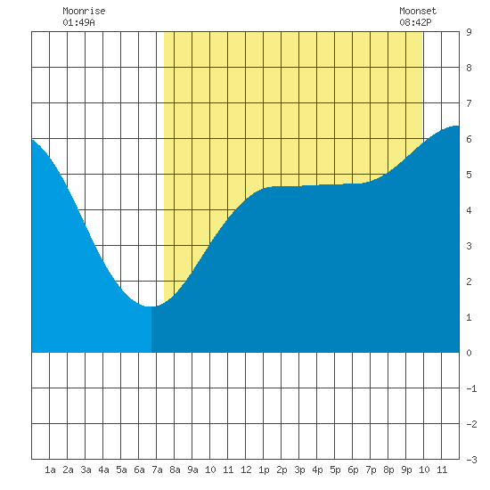 Nagai Island tide chart for Monday, August 22, 2022