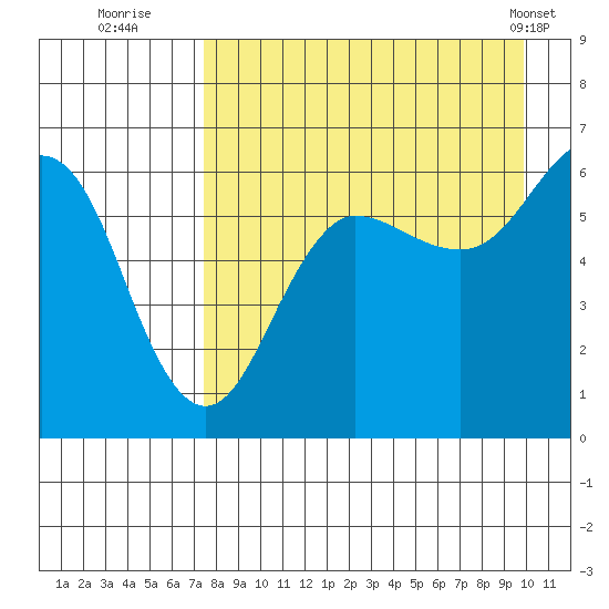 Nagai Island tide chart for Tuesday, August 23, 2022