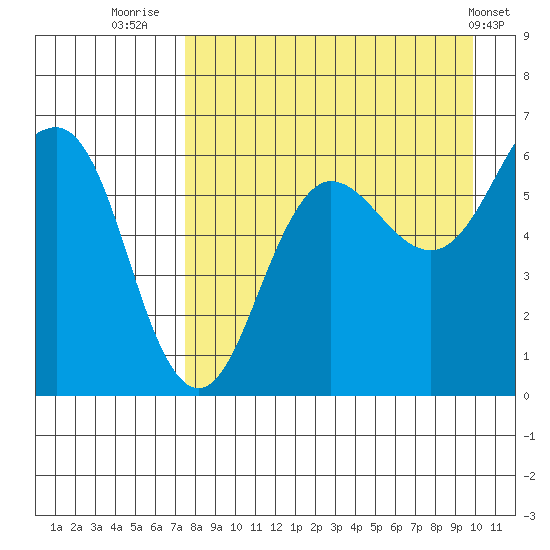 Nagai Island tide chart for Wednesday, August 24, 2022