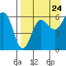 Nagai Island tide chart for Wednesday, August 24, 2022