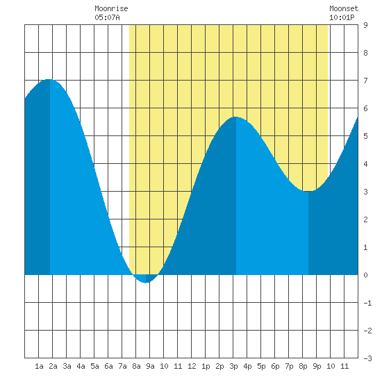 Nagai Island tide chart for Thursday, August 25, 2022