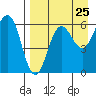 Nagai Island tide chart for Thursday, August 25, 2022