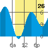 Nagai Island tide chart for Friday, August 26, 2022