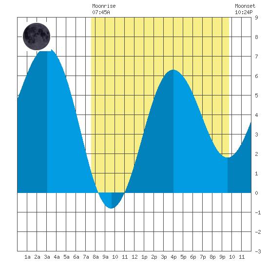 Nagai Island tide chart for Saturday, August 27, 2022