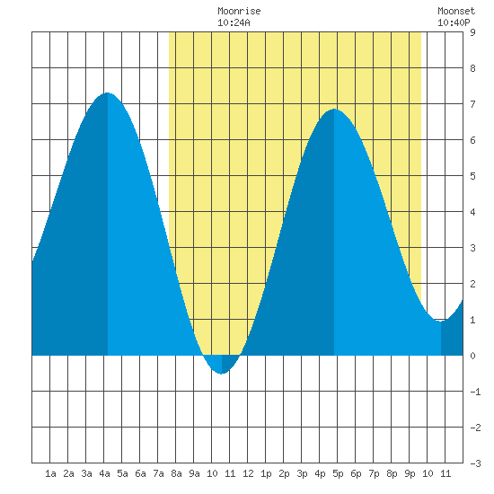 Nagai Island tide chart for Monday, August 29, 2022