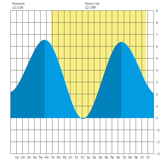 Nagai Island tide chart for Tuesday, August 2, 2022
