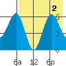 Nagai Island tide chart for Tuesday, August 2, 2022