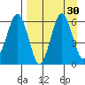 Nagai Island tide chart for Tuesday, August 30, 2022