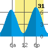 Nagai Island tide chart for Wednesday, August 31, 2022