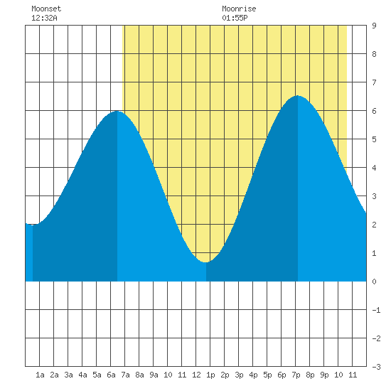 Nagai Island tide chart for Wednesday, August 3, 2022