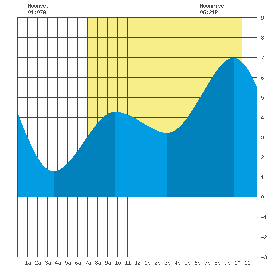 Nagai Island tide chart for Saturday, August 6, 2022